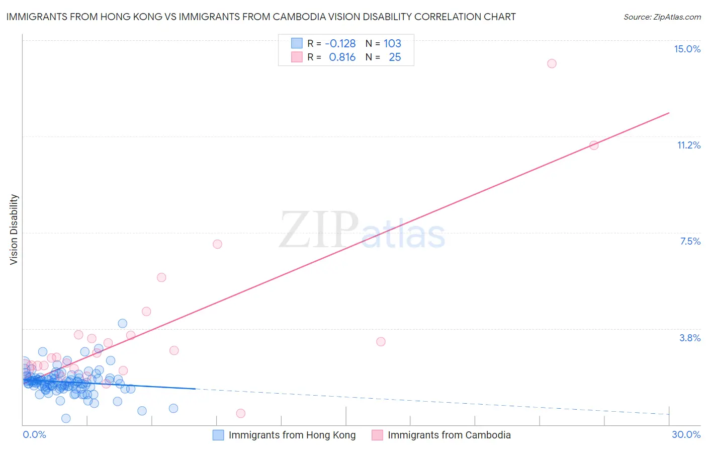 Immigrants from Hong Kong vs Immigrants from Cambodia Vision Disability