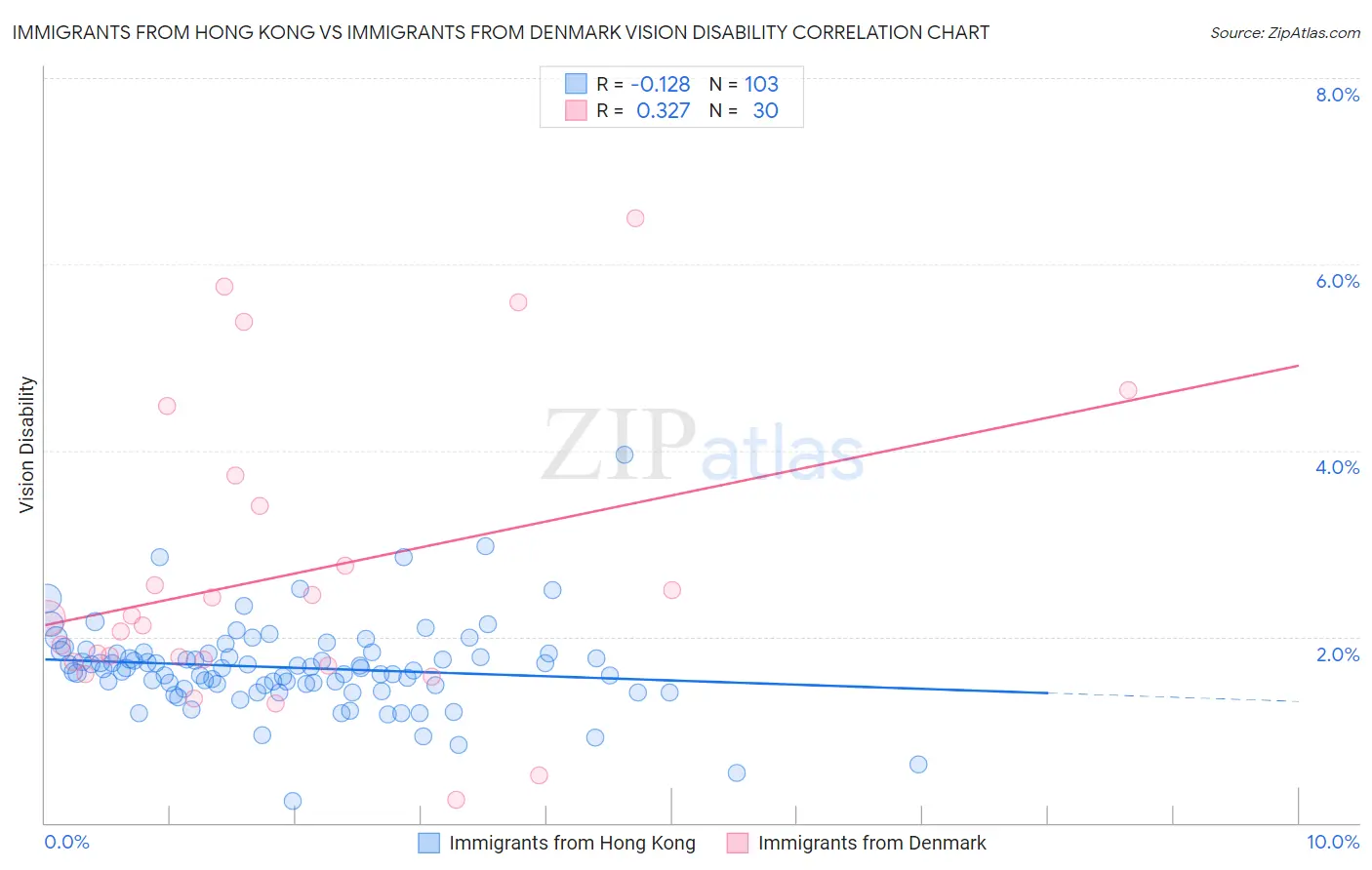 Immigrants from Hong Kong vs Immigrants from Denmark Vision Disability