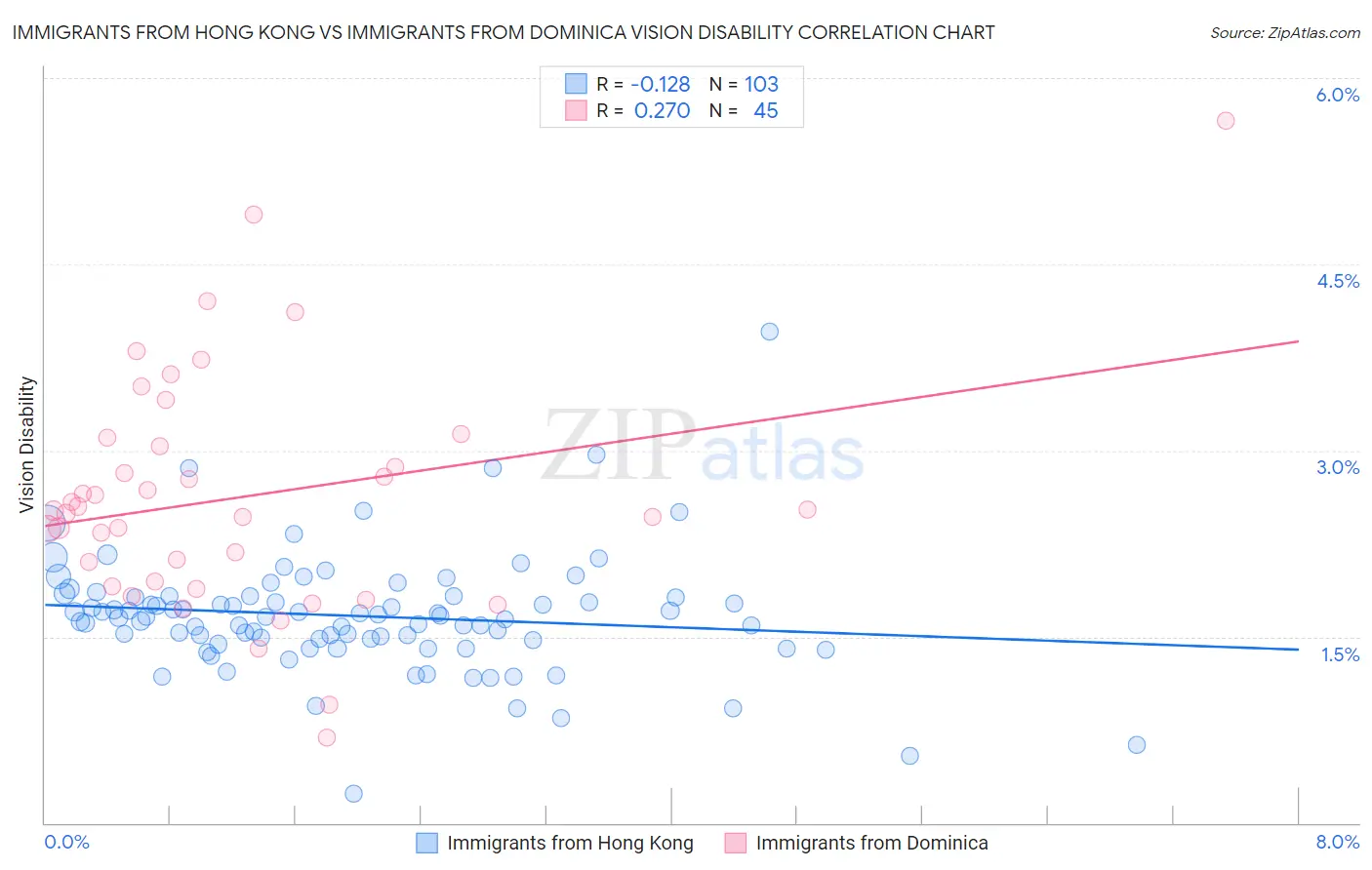Immigrants from Hong Kong vs Immigrants from Dominica Vision Disability