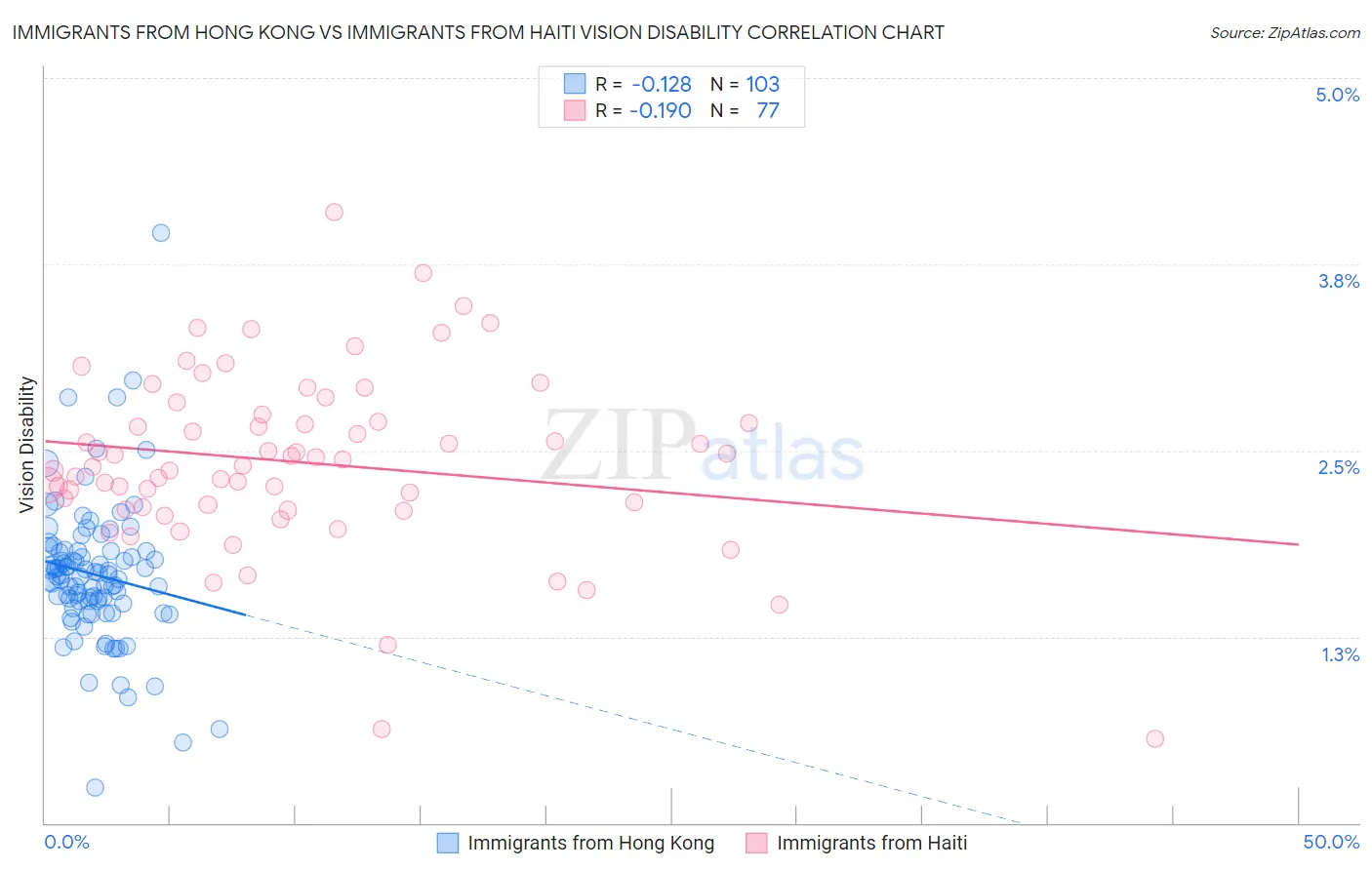 Immigrants from Hong Kong vs Immigrants from Haiti Vision Disability