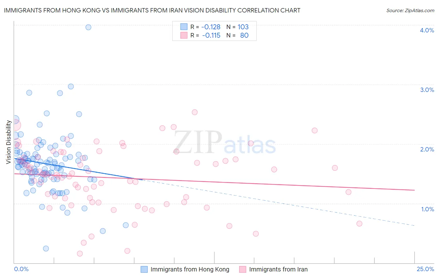 Immigrants from Hong Kong vs Immigrants from Iran Vision Disability