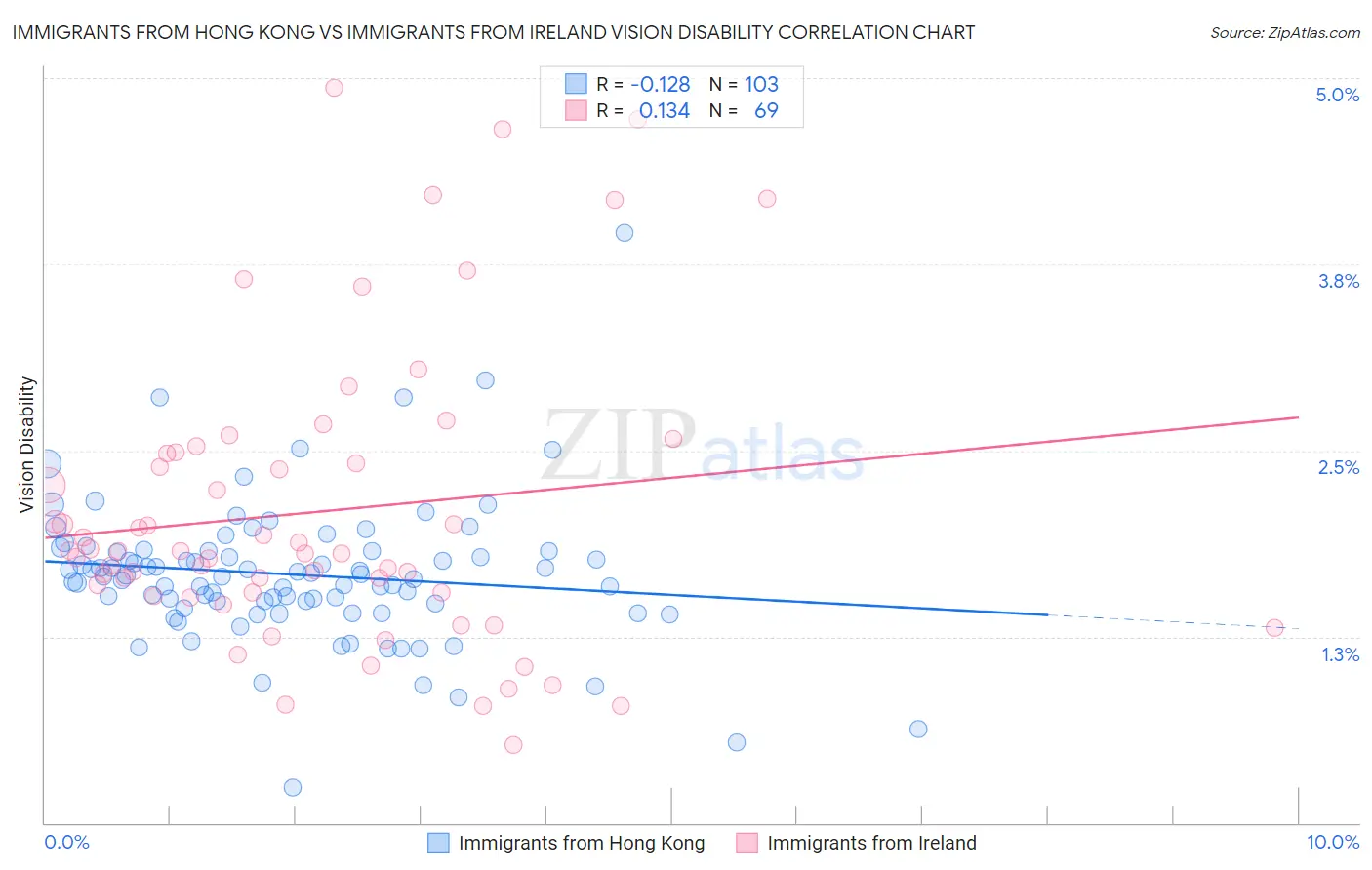 Immigrants from Hong Kong vs Immigrants from Ireland Vision Disability