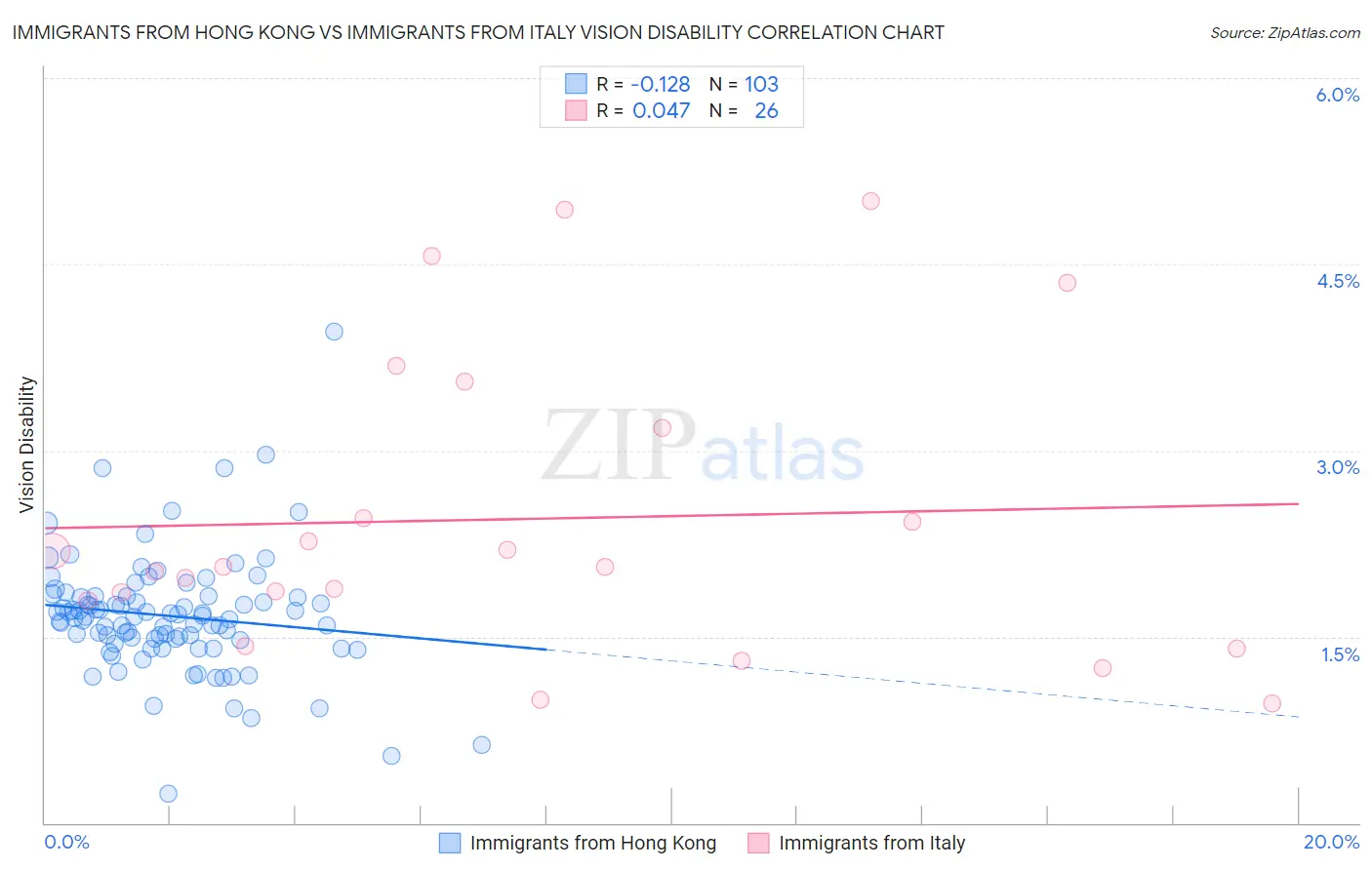 Immigrants from Hong Kong vs Immigrants from Italy Vision Disability