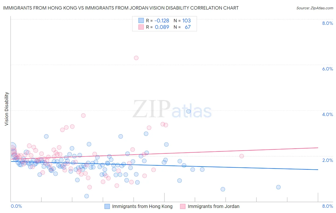 Immigrants from Hong Kong vs Immigrants from Jordan Vision Disability