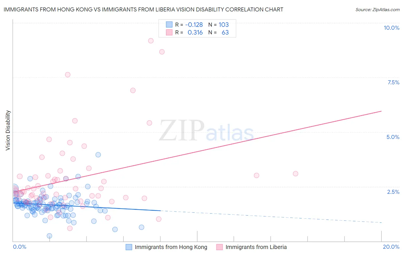 Immigrants from Hong Kong vs Immigrants from Liberia Vision Disability