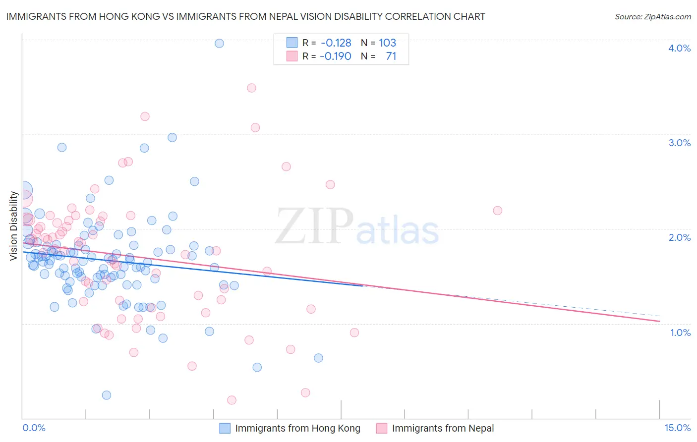 Immigrants from Hong Kong vs Immigrants from Nepal Vision Disability