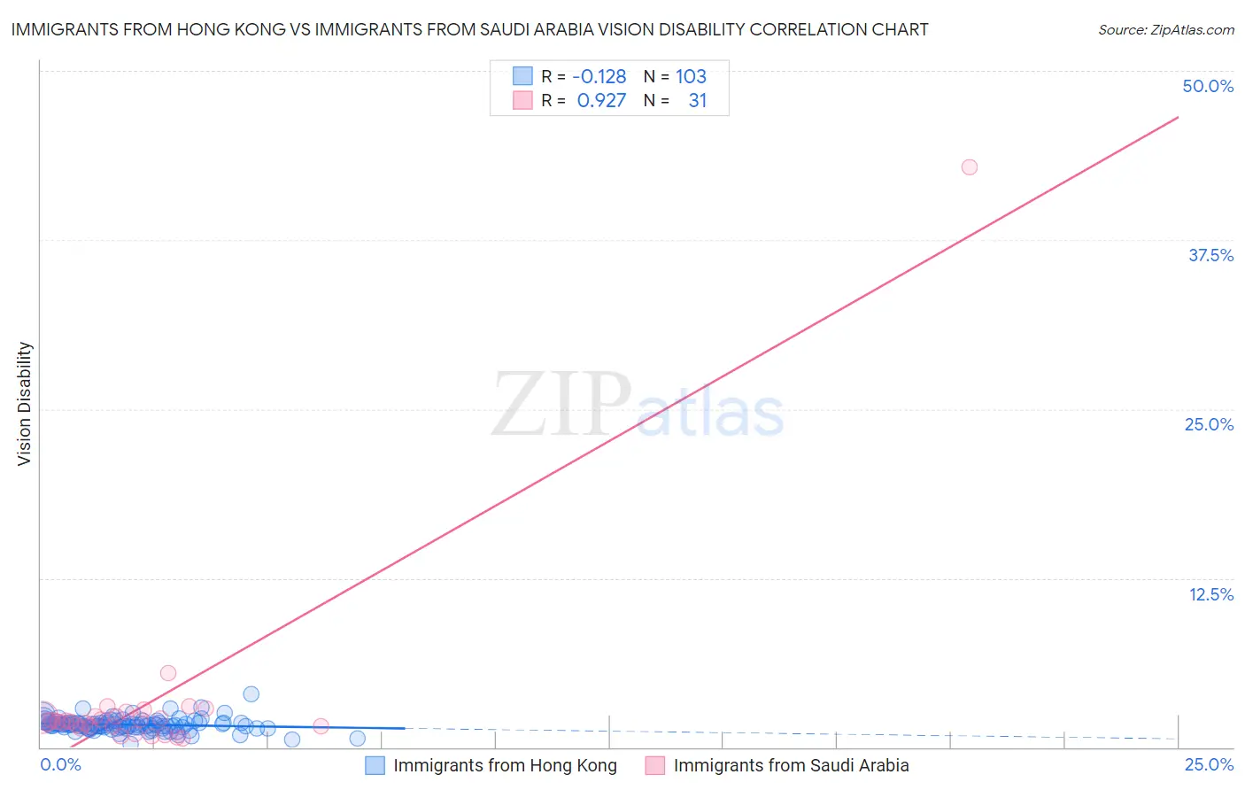 Immigrants from Hong Kong vs Immigrants from Saudi Arabia Vision Disability