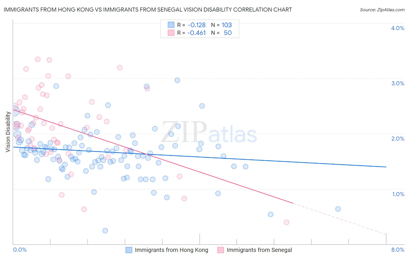 Immigrants from Hong Kong vs Immigrants from Senegal Vision Disability