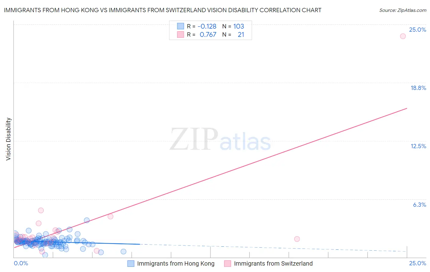 Immigrants from Hong Kong vs Immigrants from Switzerland Vision Disability