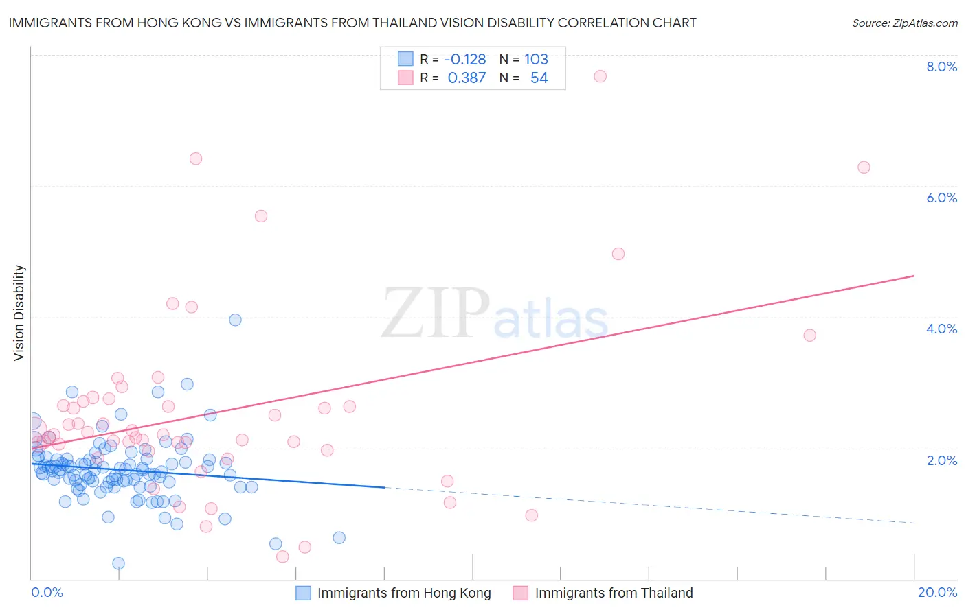 Immigrants from Hong Kong vs Immigrants from Thailand Vision Disability