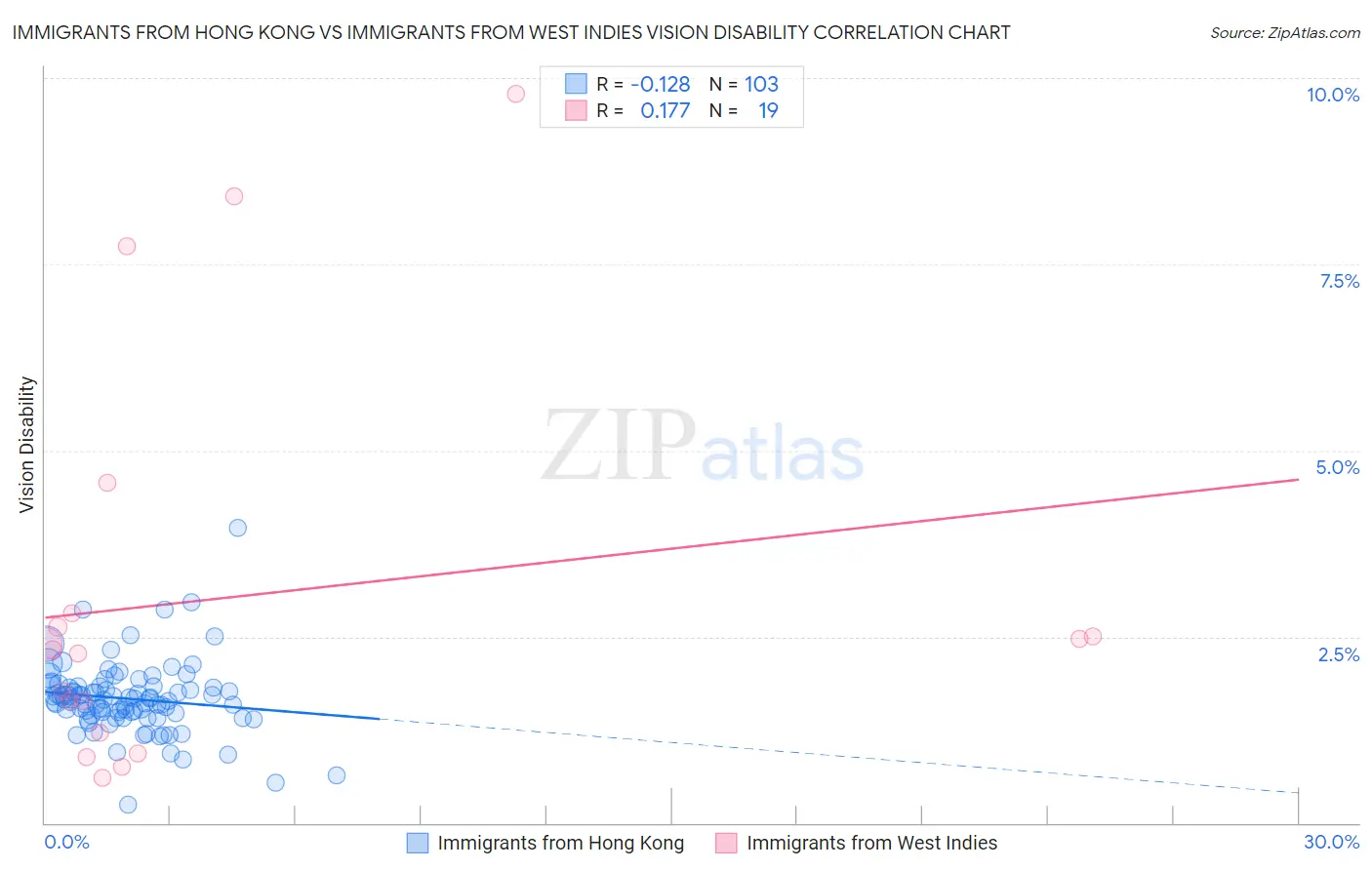 Immigrants from Hong Kong vs Immigrants from West Indies Vision Disability