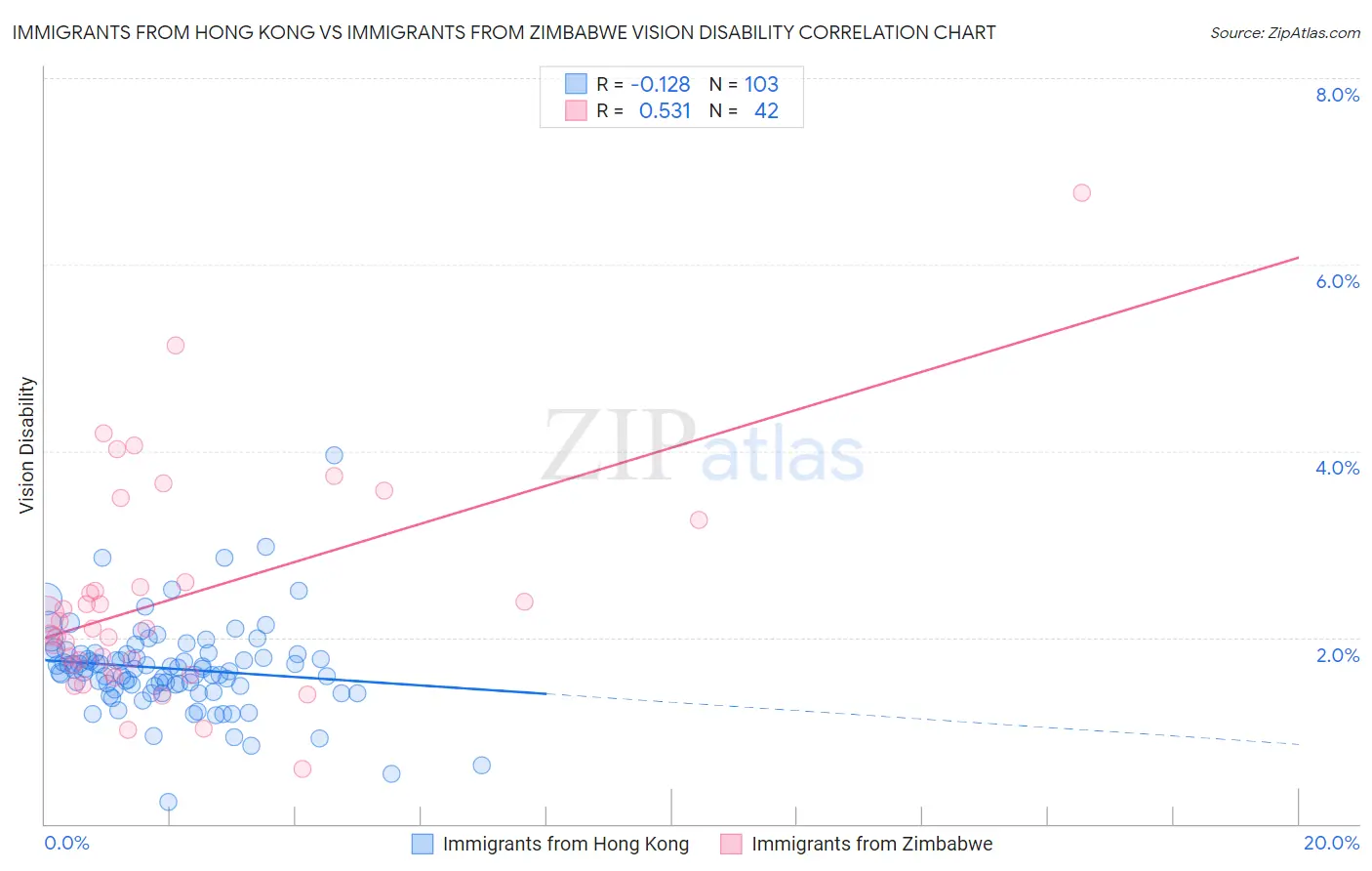 Immigrants from Hong Kong vs Immigrants from Zimbabwe Vision Disability