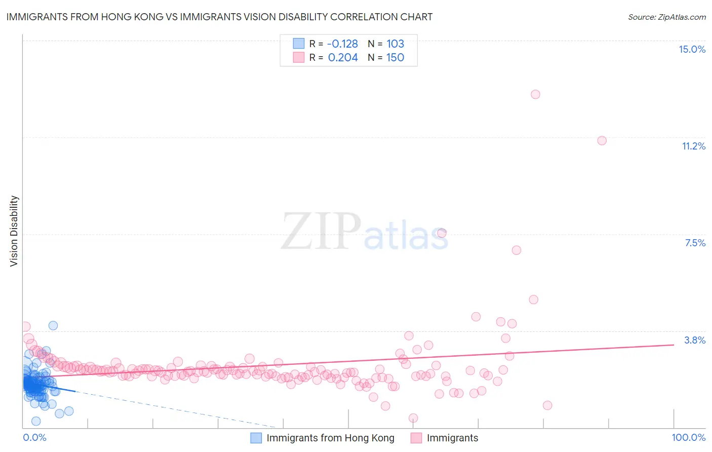 Immigrants from Hong Kong vs Immigrants Vision Disability