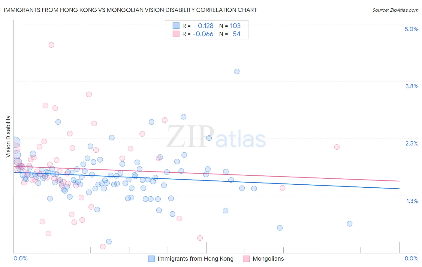 Immigrants from Hong Kong vs Mongolian Vision Disability