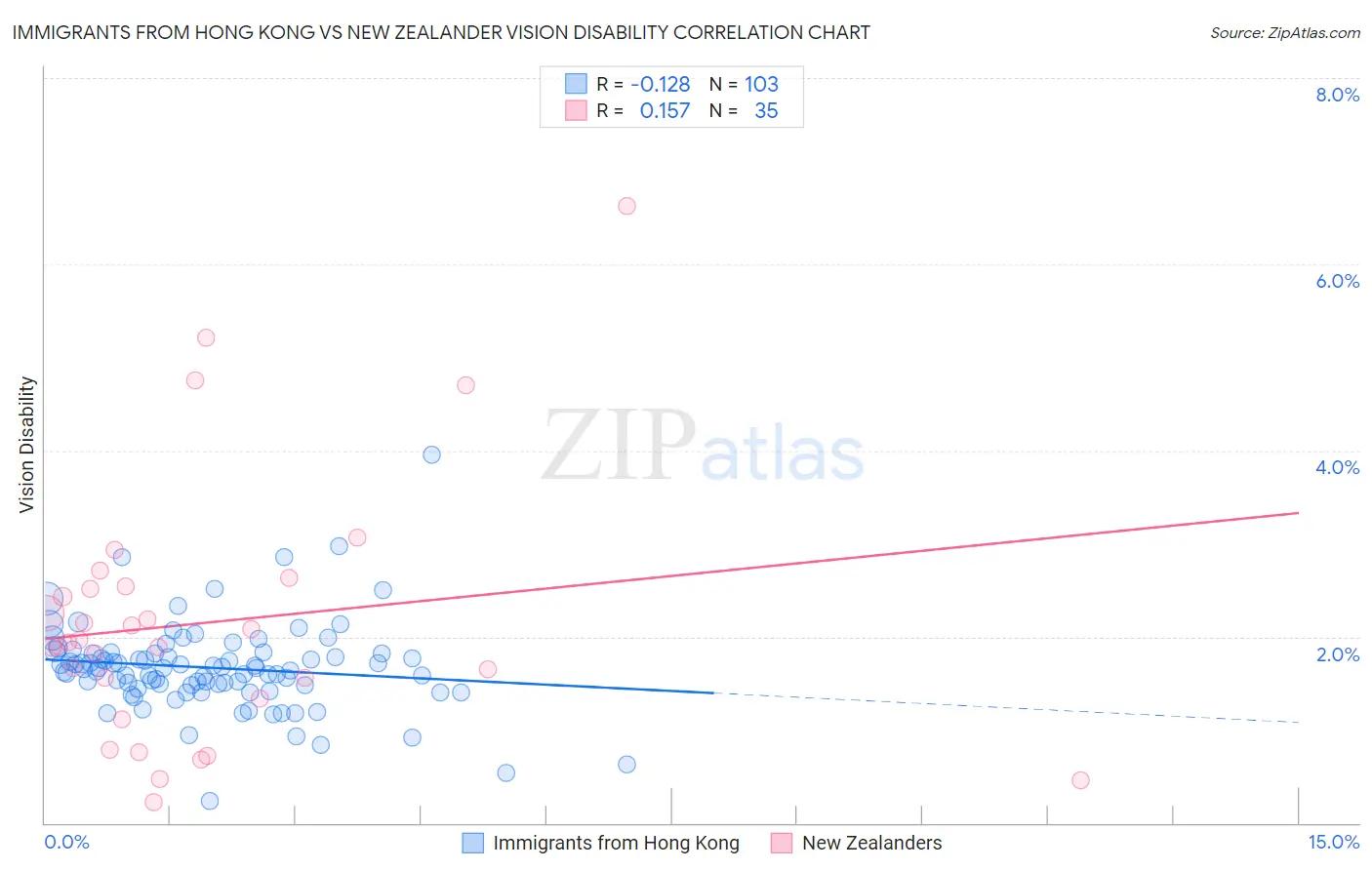 Immigrants from Hong Kong vs New Zealander Vision Disability