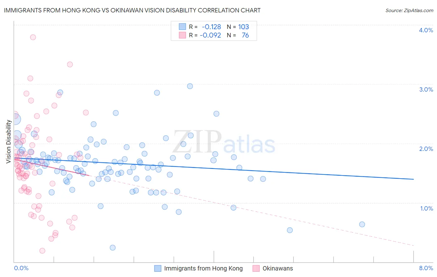 Immigrants from Hong Kong vs Okinawan Vision Disability