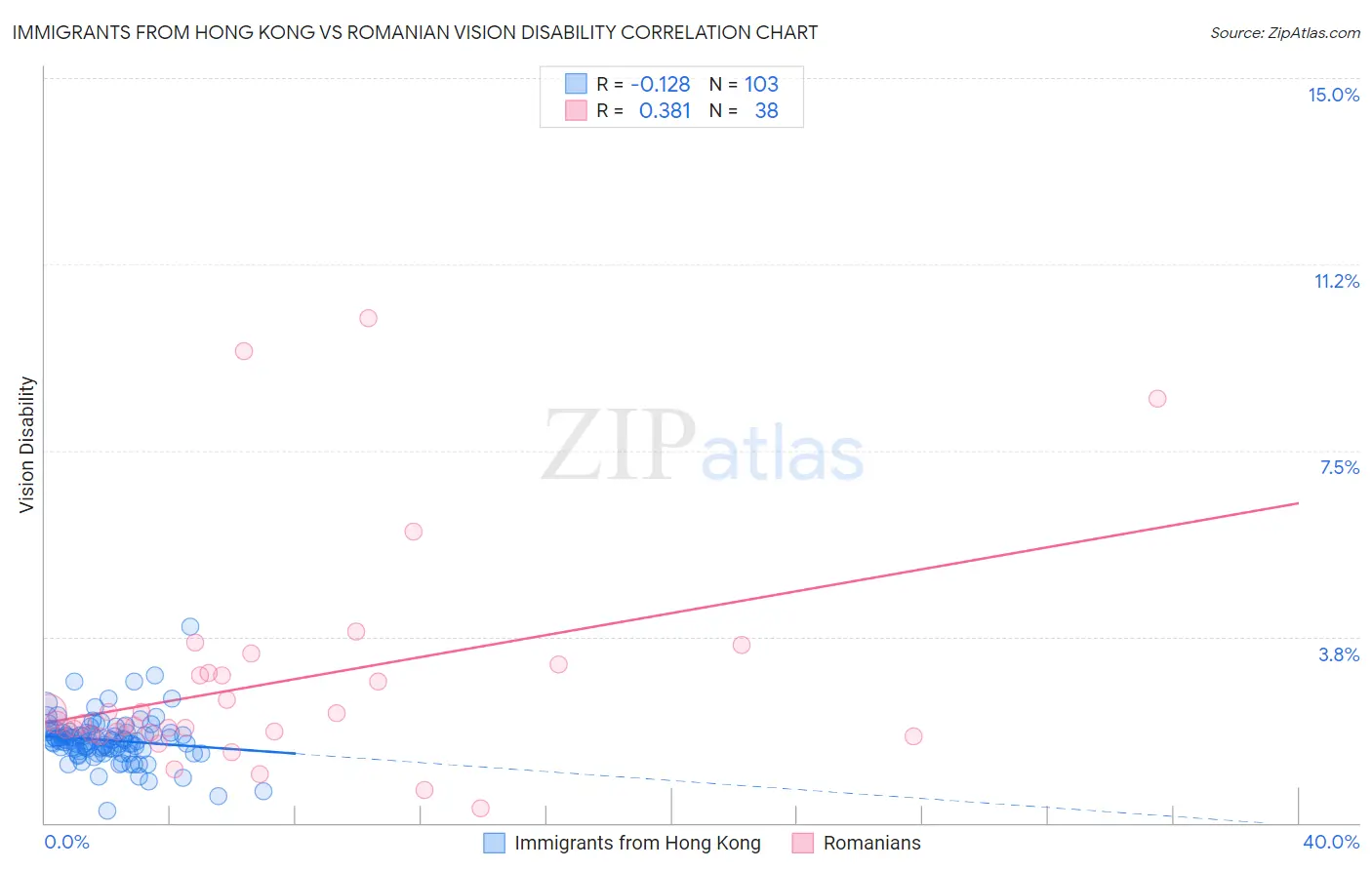 Immigrants from Hong Kong vs Romanian Vision Disability