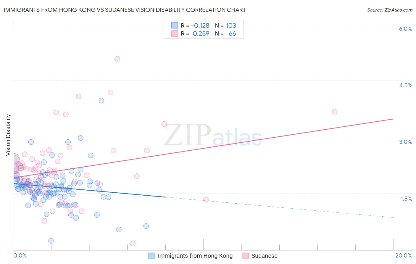 Immigrants from Hong Kong vs Sudanese Vision Disability