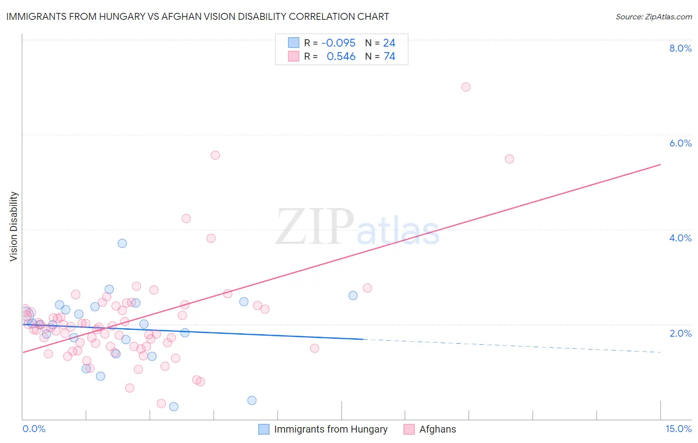 Immigrants from Hungary vs Afghan Vision Disability