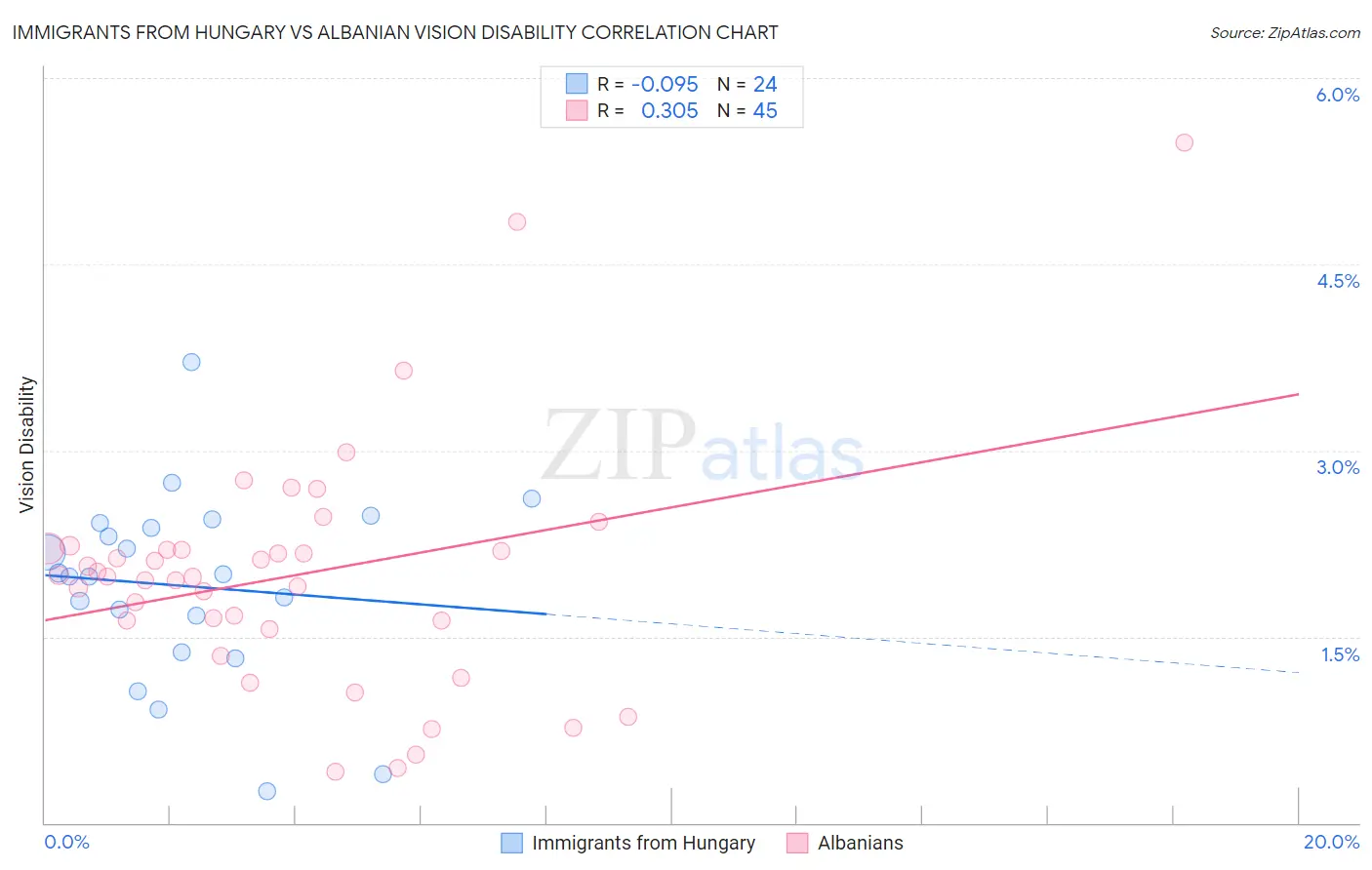 Immigrants from Hungary vs Albanian Vision Disability