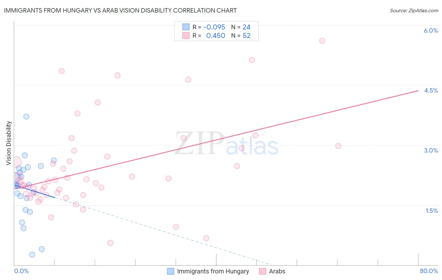 Immigrants from Hungary vs Arab Vision Disability