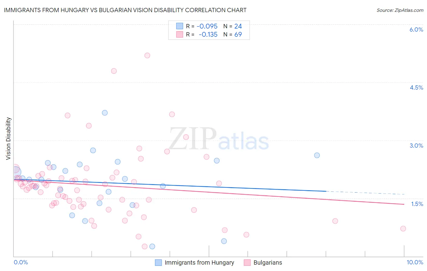 Immigrants from Hungary vs Bulgarian Vision Disability