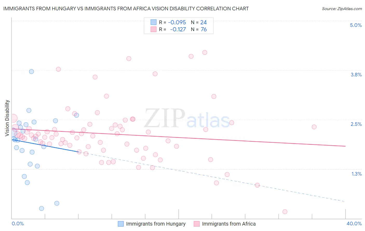 Immigrants from Hungary vs Immigrants from Africa Vision Disability