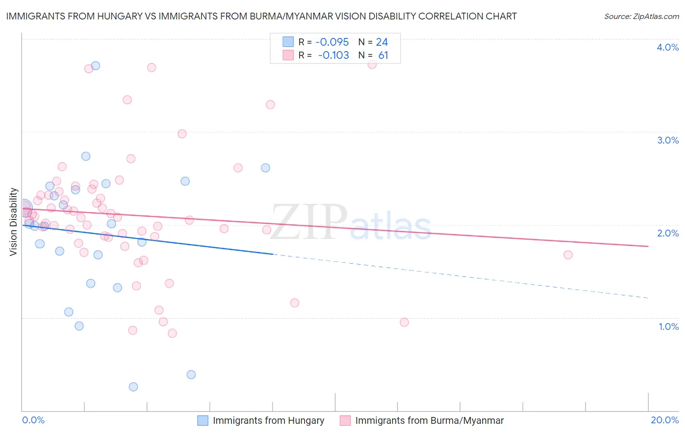 Immigrants from Hungary vs Immigrants from Burma/Myanmar Vision Disability