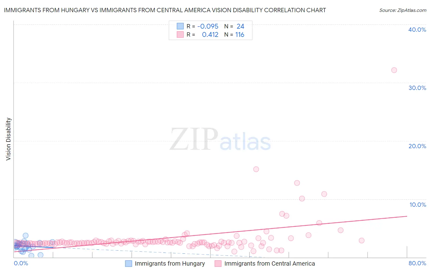 Immigrants from Hungary vs Immigrants from Central America Vision Disability