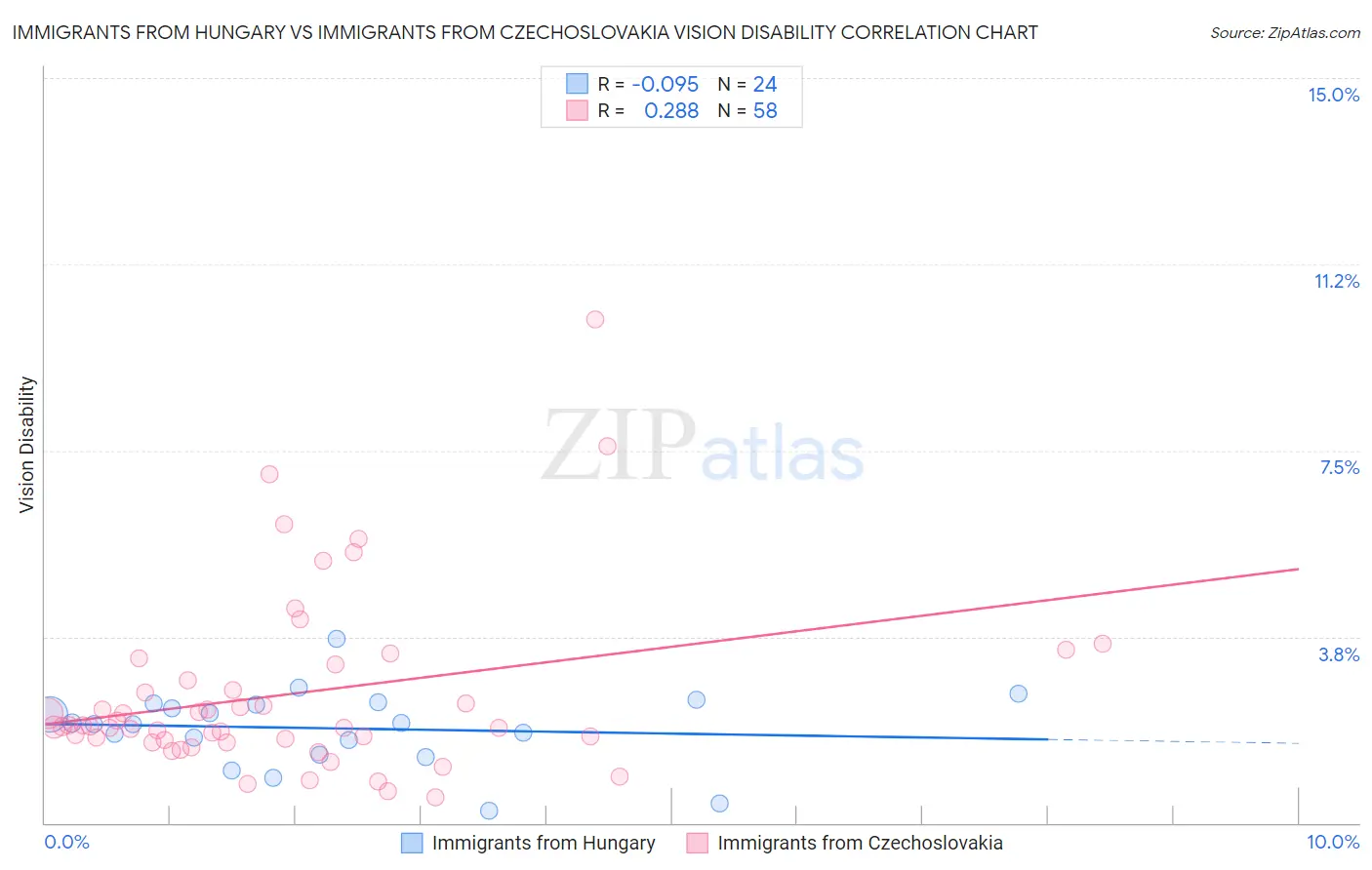 Immigrants from Hungary vs Immigrants from Czechoslovakia Vision Disability