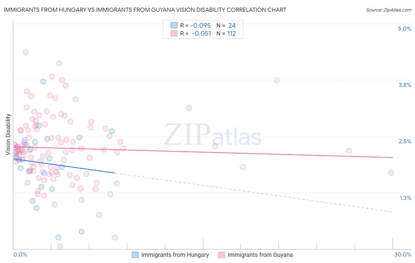 Immigrants from Hungary vs Immigrants from Guyana Vision Disability