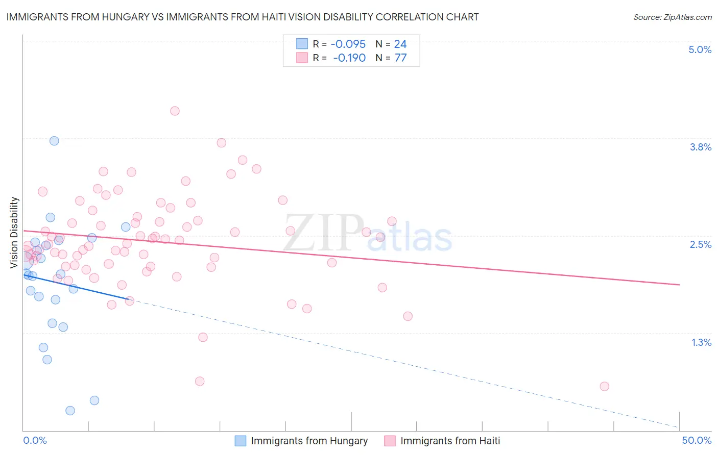 Immigrants from Hungary vs Immigrants from Haiti Vision Disability