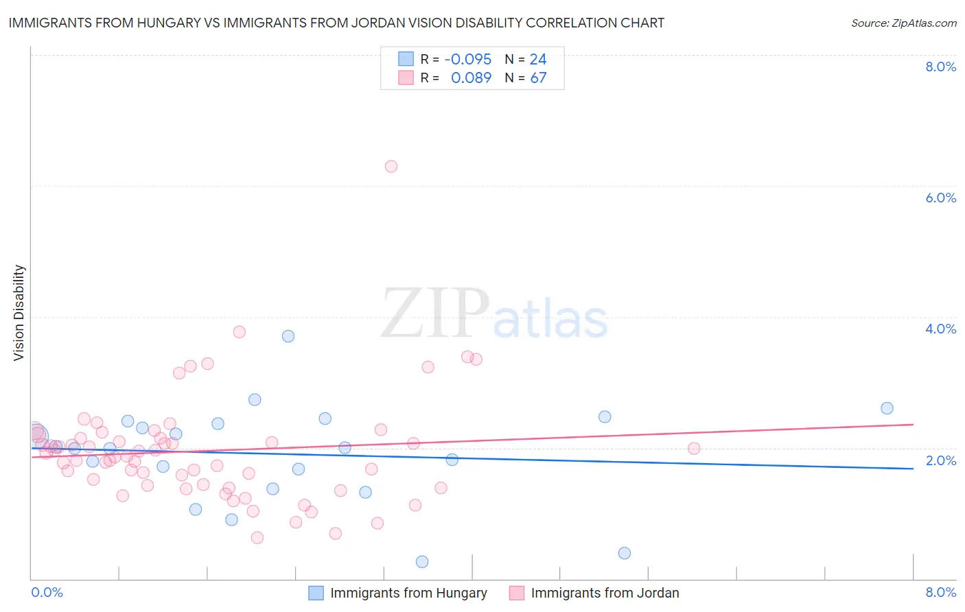 Immigrants from Hungary vs Immigrants from Jordan Vision Disability