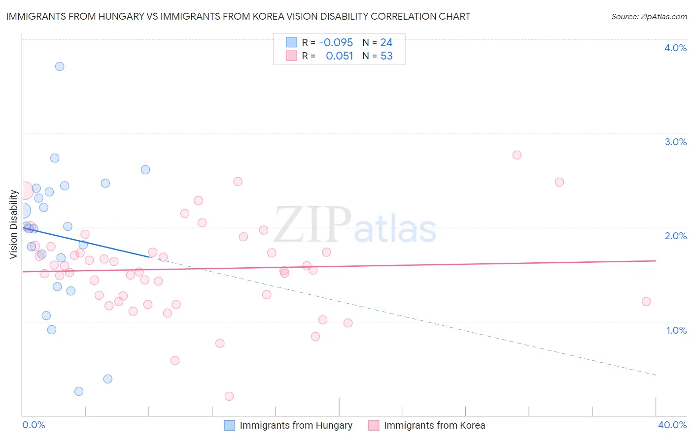 Immigrants from Hungary vs Immigrants from Korea Vision Disability