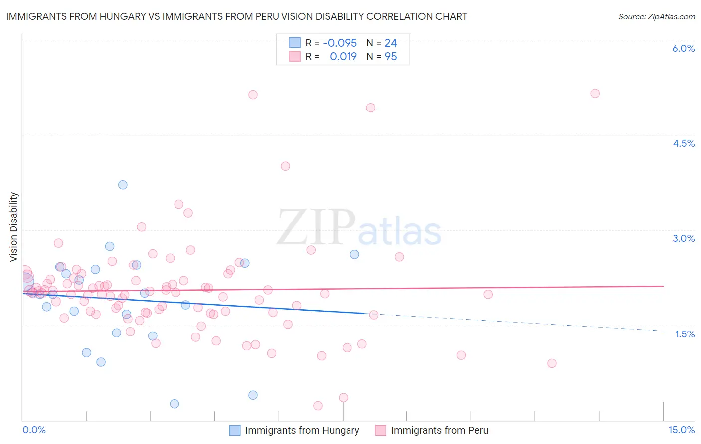 Immigrants from Hungary vs Immigrants from Peru Vision Disability
