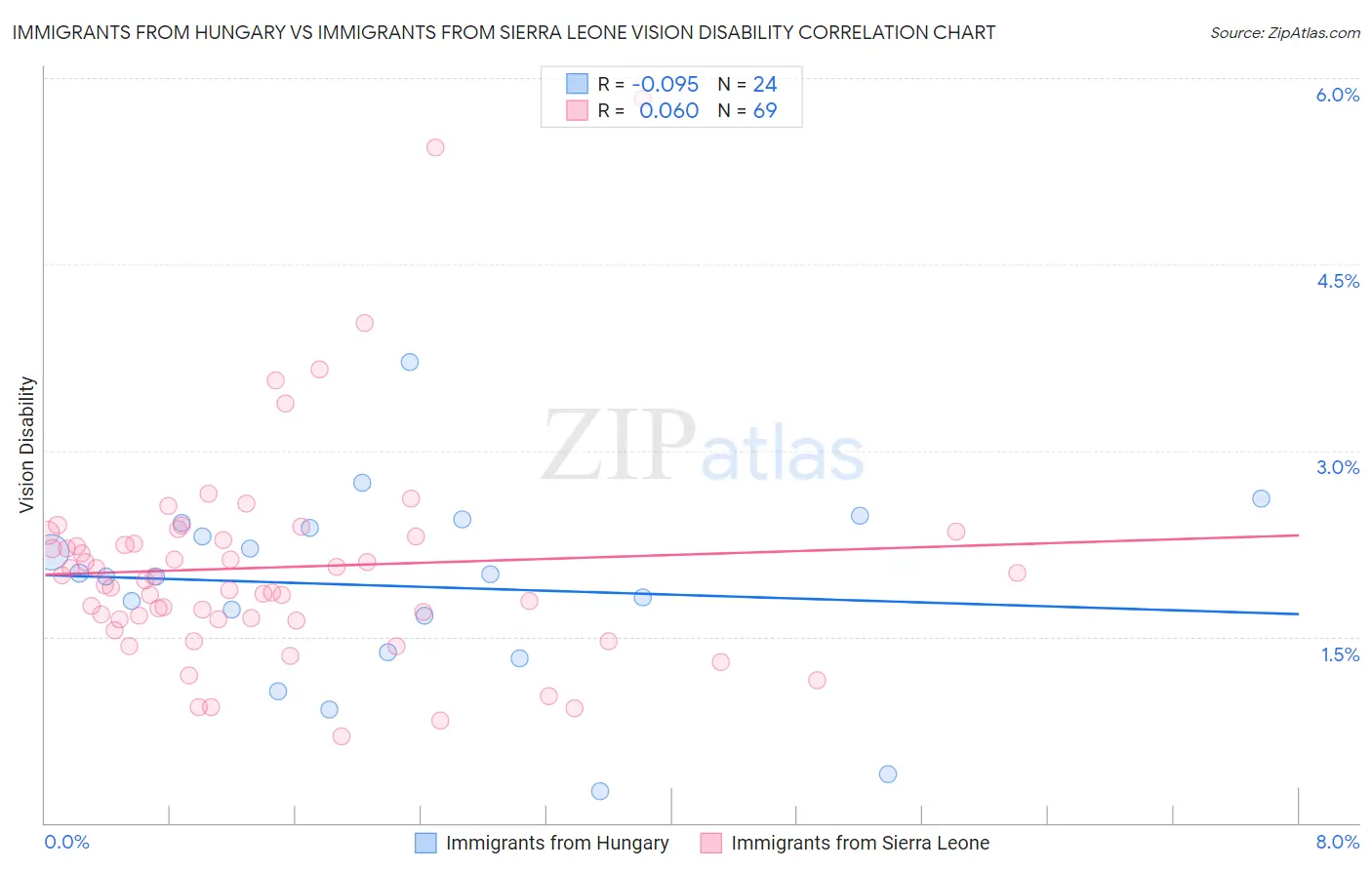 Immigrants from Hungary vs Immigrants from Sierra Leone Vision Disability