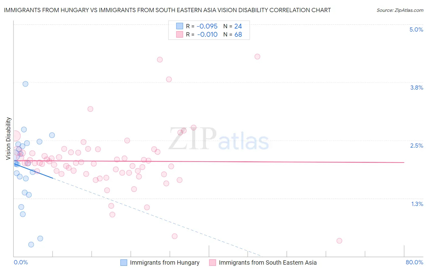 Immigrants from Hungary vs Immigrants from South Eastern Asia Vision Disability