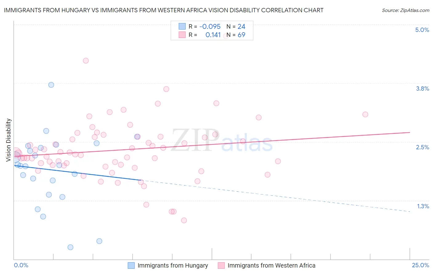 Immigrants from Hungary vs Immigrants from Western Africa Vision Disability