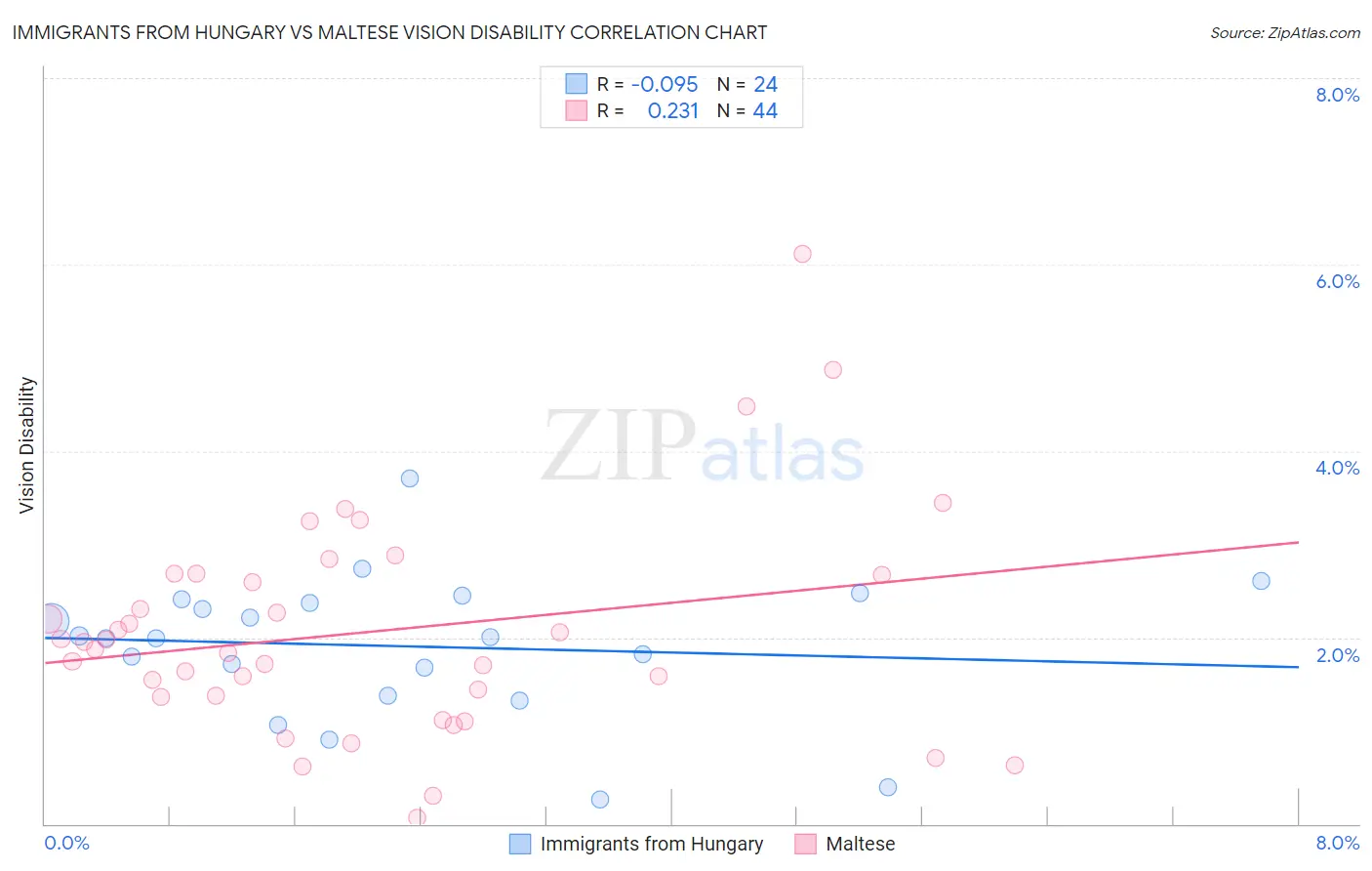 Immigrants from Hungary vs Maltese Vision Disability