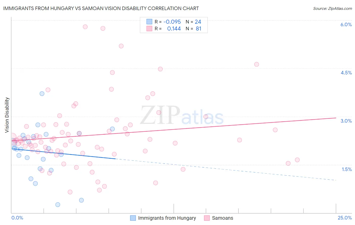 Immigrants from Hungary vs Samoan Vision Disability