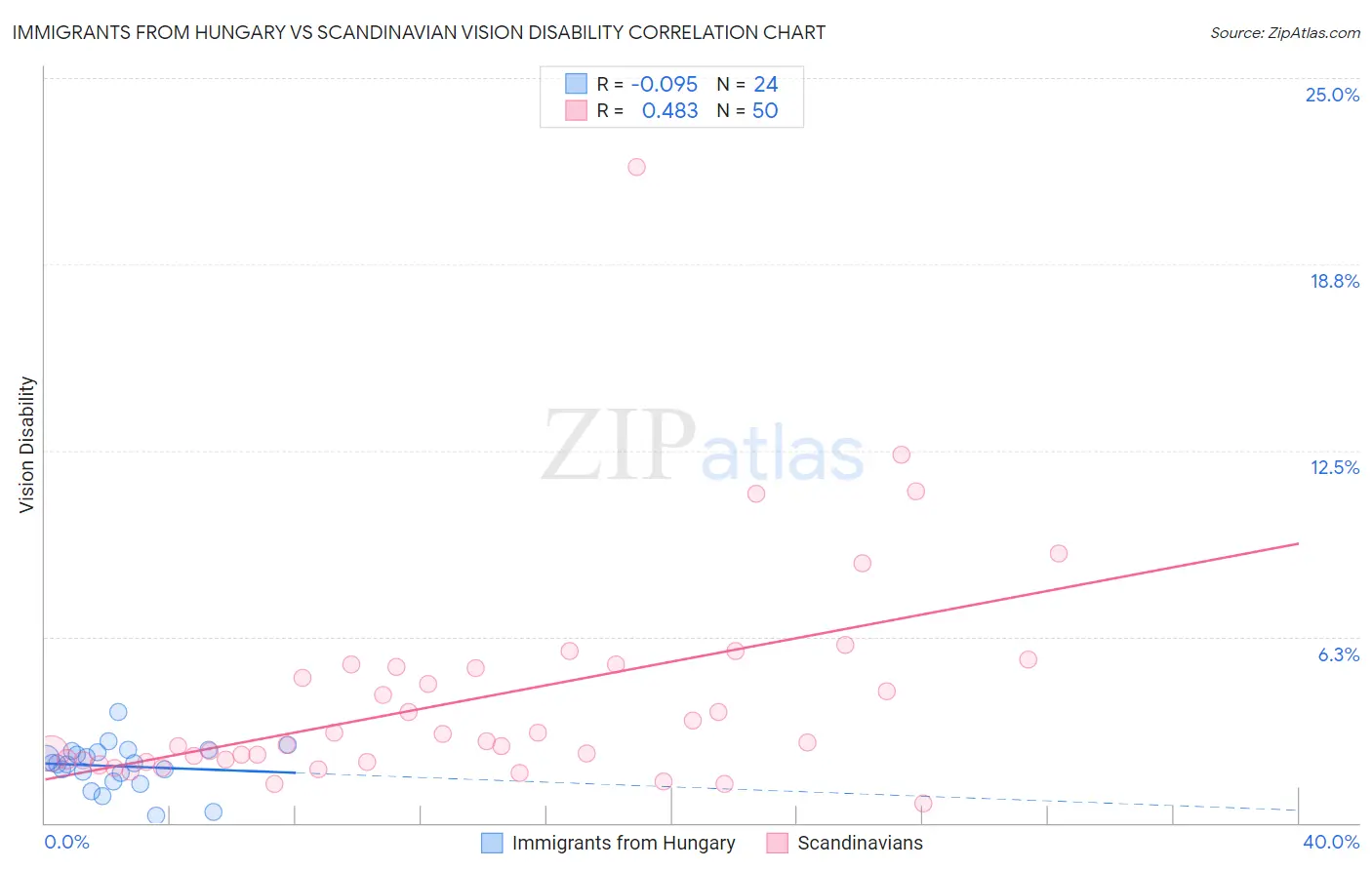 Immigrants from Hungary vs Scandinavian Vision Disability