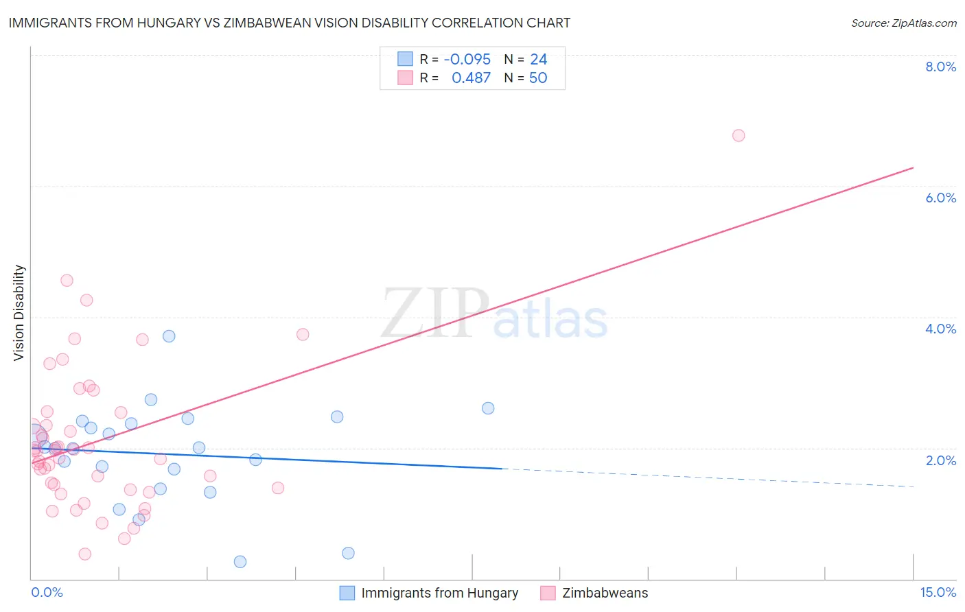 Immigrants from Hungary vs Zimbabwean Vision Disability