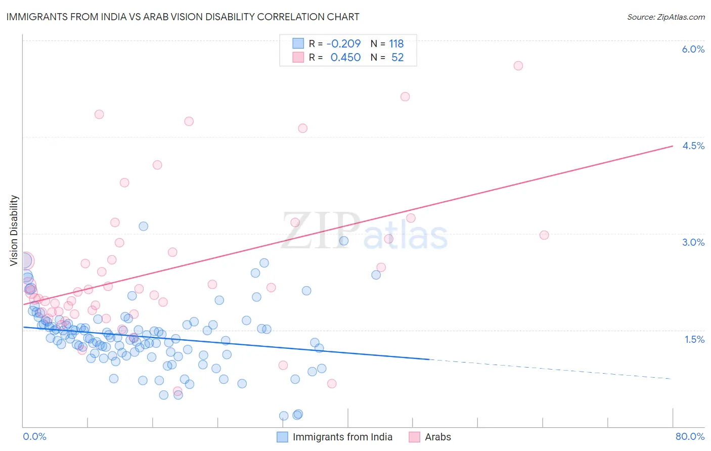 Immigrants from India vs Arab Vision Disability