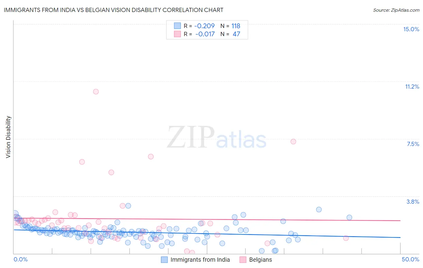 Immigrants from India vs Belgian Vision Disability