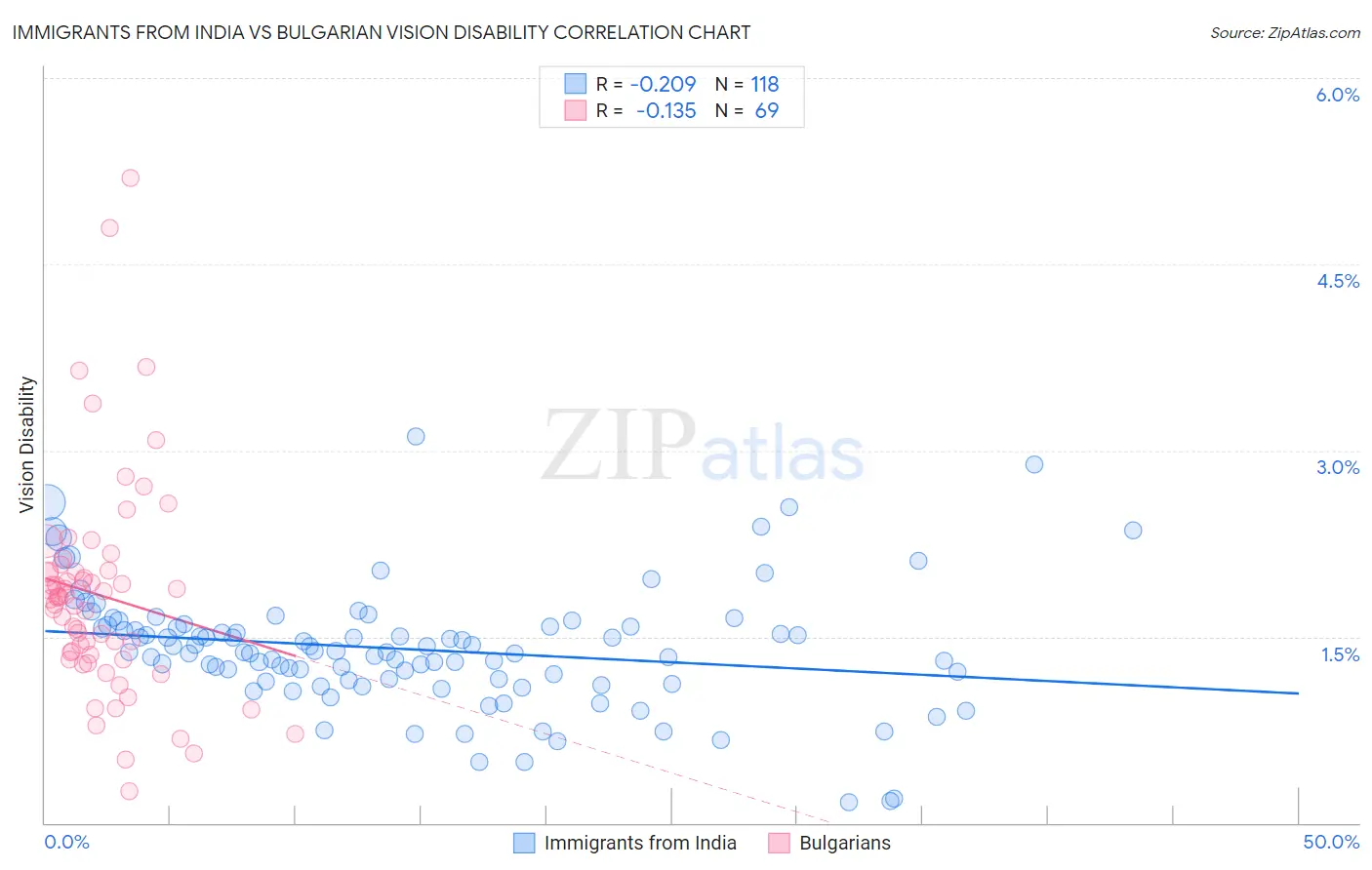 Immigrants from India vs Bulgarian Vision Disability