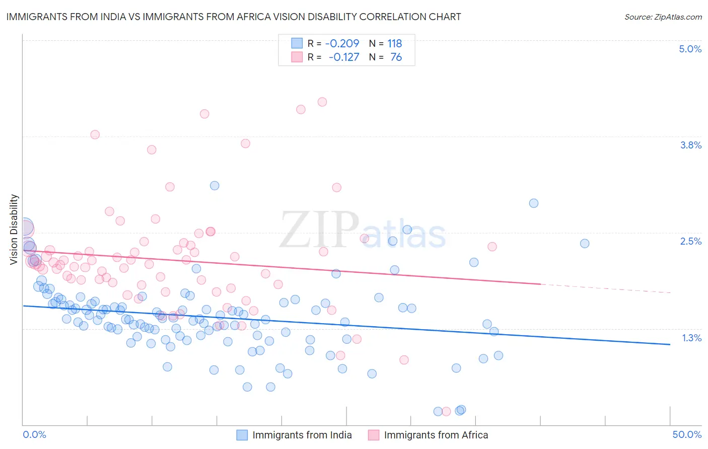 Immigrants from India vs Immigrants from Africa Vision Disability