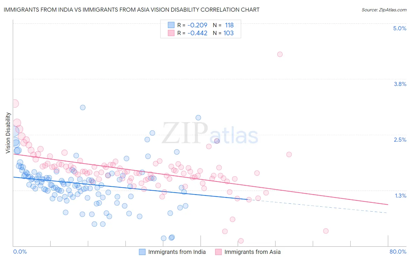 Immigrants from India vs Immigrants from Asia Vision Disability