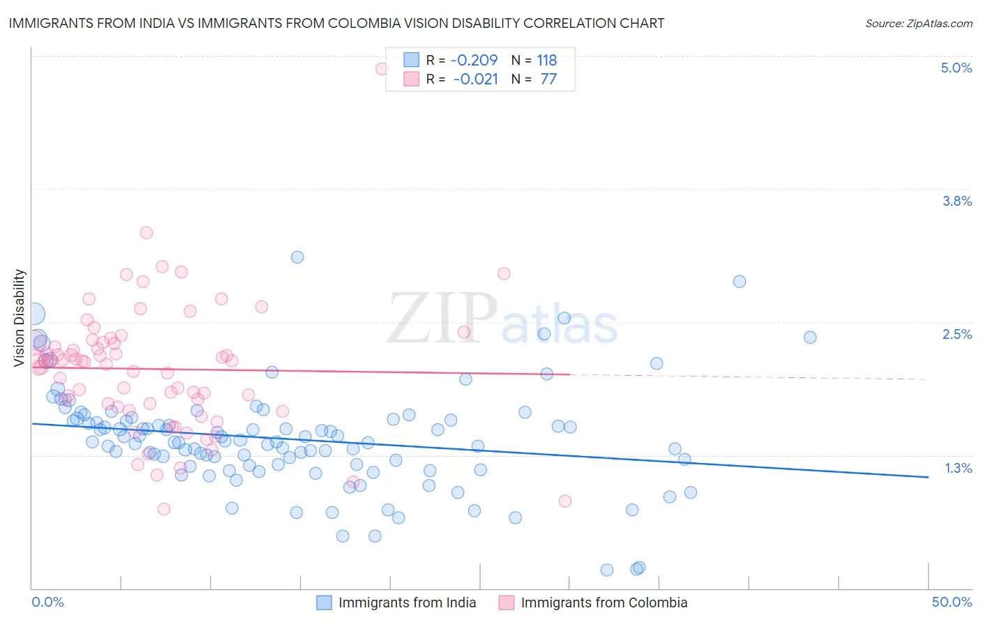 Immigrants from India vs Immigrants from Colombia Vision Disability