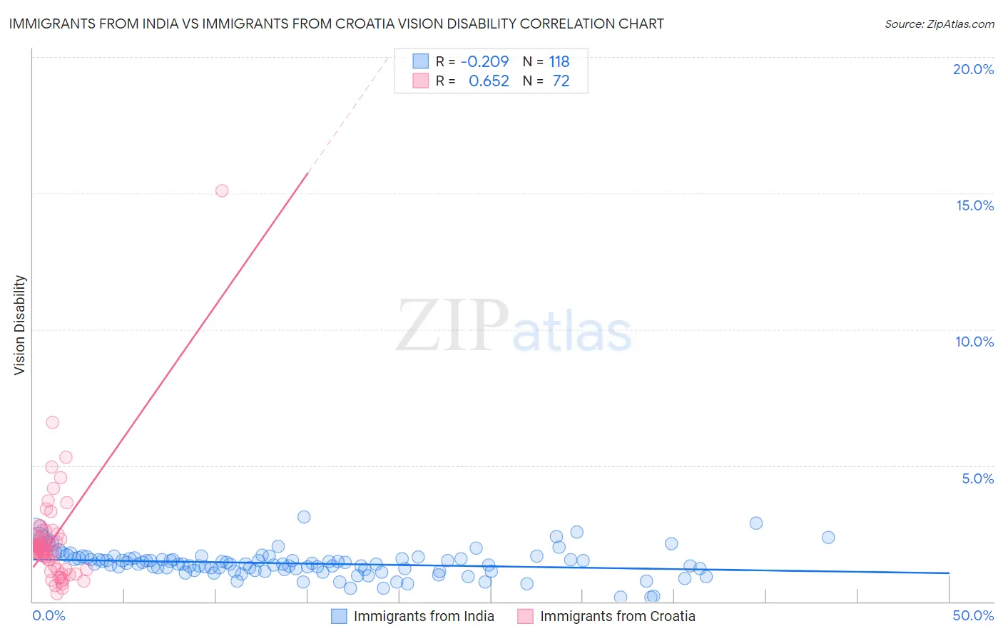 Immigrants from India vs Immigrants from Croatia Vision Disability