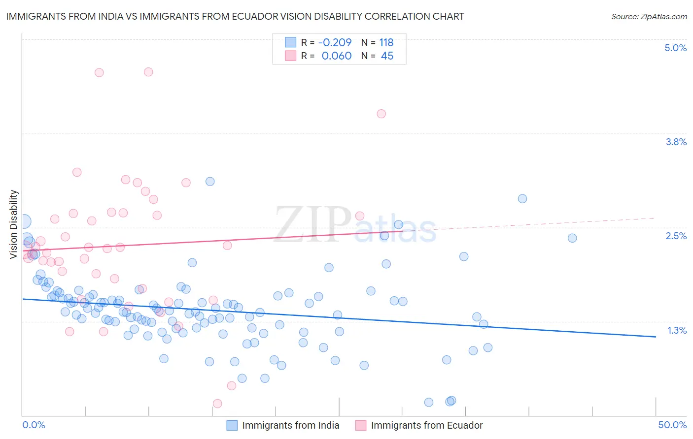 Immigrants from India vs Immigrants from Ecuador Vision Disability